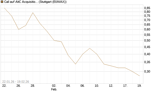 Call auf AltC Acquisition Corp [Morgan Stanley & Co. Int. plc] Chart