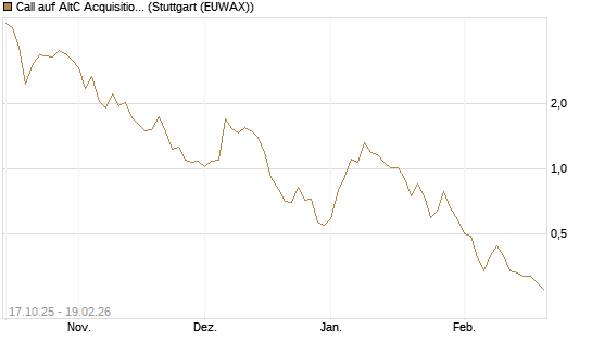 Call auf AltC Acquisition Corp [Morgan Stanley & Co. Int. plc] Chart