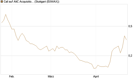 Call auf AltC Acquisition Corp [Morgan Stanley & Co. Int. plc] Chart