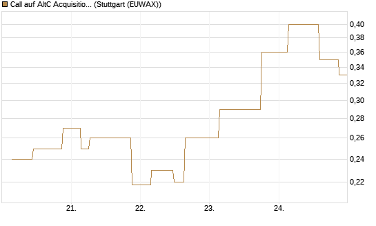 Call auf AltC Acquisition Corp [Morgan Stanley & Co. Int. plc] Chart