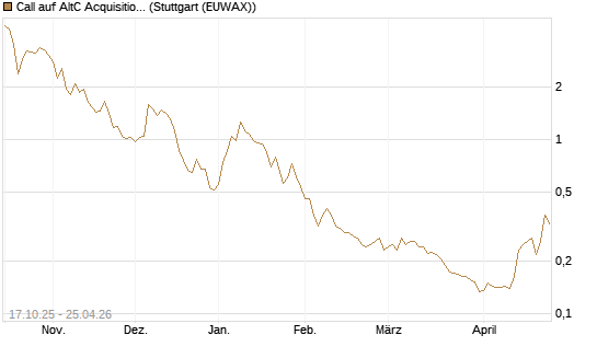 Call auf AltC Acquisition Corp [Morgan Stanley & Co. Int. plc] Chart