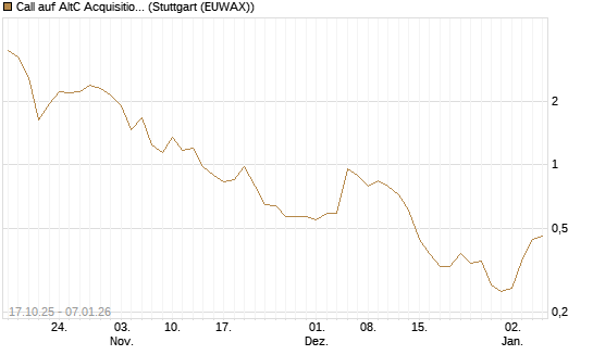 Call auf AltC Acquisition Corp [Morgan Stanley & Co. Int. plc] Chart