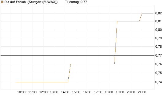 Put auf Ecolab [Morgan Stanley & Co. Int. plc] Chart