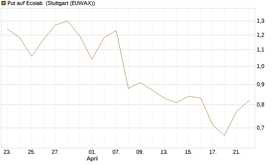 Put auf Ecolab [Morgan Stanley & Co. Int. plc] Chart