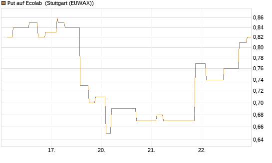 Put auf Ecolab [Morgan Stanley & Co. Int. plc] Chart