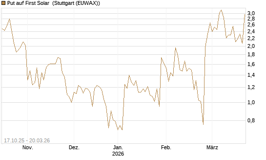 Put auf First Solar [Morgan Stanley & Co. Int. plc] Chart