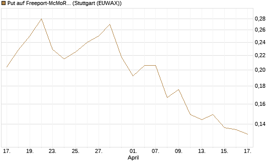 Put auf Freeport-McMoRan  [Morgan Stanley & Co. Int. plc] Chart