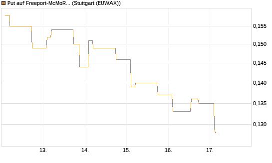 Put auf Freeport-McMoRan  [Morgan Stanley & Co. Int. plc] Chart