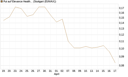 Put auf Elevance Health [Morgan Stanley & Co. Int. plc] Chart