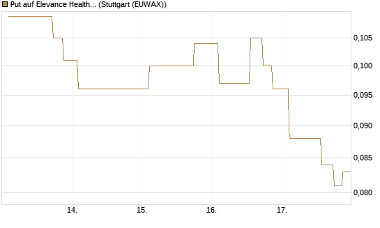 Put auf Elevance Health [Morgan Stanley & Co. Int. plc] Chart