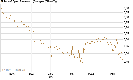 Put auf Epam Systems [Morgan Stanley & Co. Int. plc] Chart