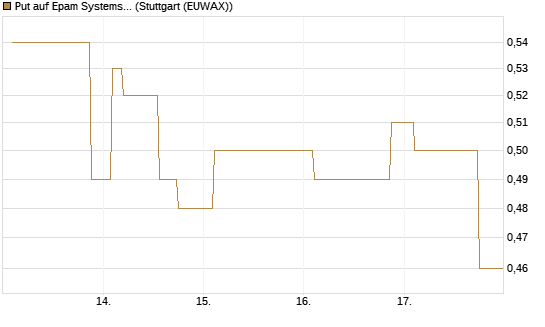 Put auf Epam Systems [Morgan Stanley & Co. Int. plc] Chart