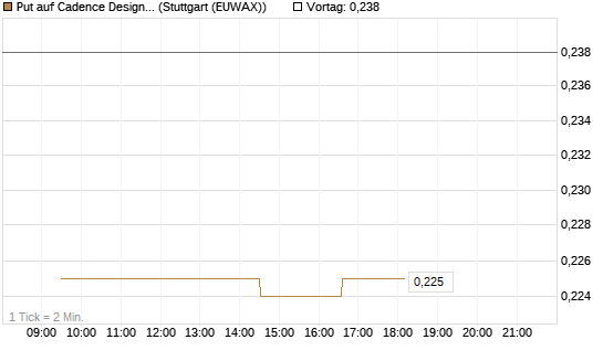 Put auf Cadence Design [Morgan Stanley & Co. Int. plc] Chart