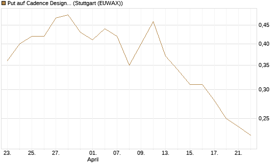 Put auf Cadence Design [Morgan Stanley & Co. Int. plc] Chart