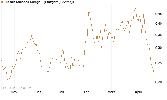 Put auf Cadence Design [Morgan Stanley & Co. Int. plc] Chart