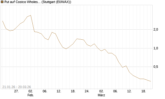 Put auf Costco Wholesale [Morgan Stanley & Co. Int. plc] Chart