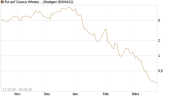Put auf Costco Wholesale [Morgan Stanley & Co. Int. plc] Chart