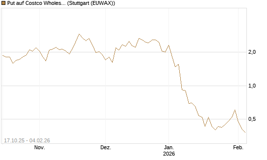 Put auf Costco Wholesale [Morgan Stanley & Co. Int. plc] Chart