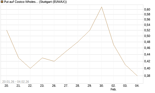 Put auf Costco Wholesale [Morgan Stanley & Co. Int. plc] Chart