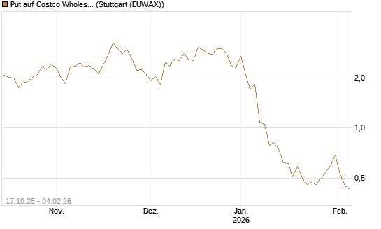 Put auf Costco Wholesale [Morgan Stanley & Co. Int. plc] Chart