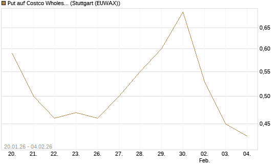 Put auf Costco Wholesale [Morgan Stanley & Co. Int. plc] Chart