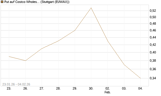 Put auf Costco Wholesale [Morgan Stanley & Co. Int. plc] Chart