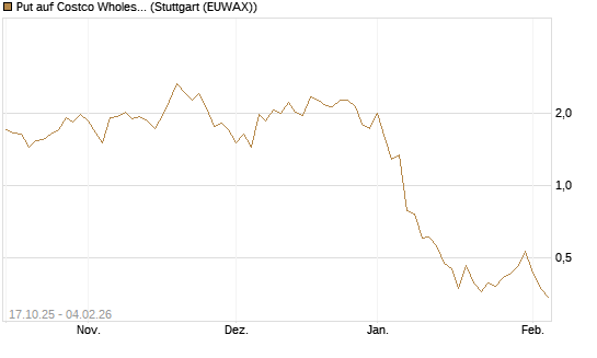 Put auf Costco Wholesale [Morgan Stanley & Co. Int. plc] Chart