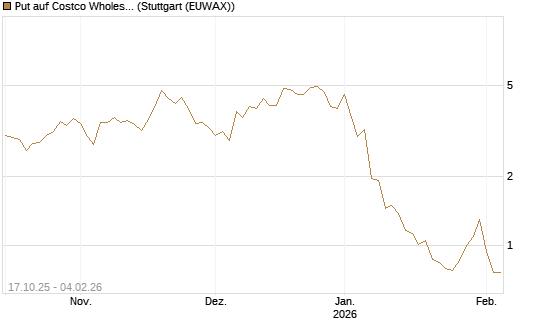 Put auf Costco Wholesale [Morgan Stanley & Co. Int. plc] Chart