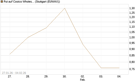 Put auf Costco Wholesale [Morgan Stanley & Co. Int. plc] Chart