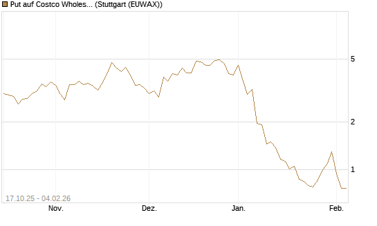 Put auf Costco Wholesale [Morgan Stanley & Co. Int. plc] Chart