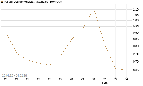 Put auf Costco Wholesale [Morgan Stanley & Co. Int. plc] Chart
