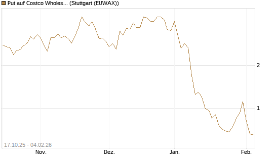 Put auf Costco Wholesale [Morgan Stanley & Co. Int. plc] Chart