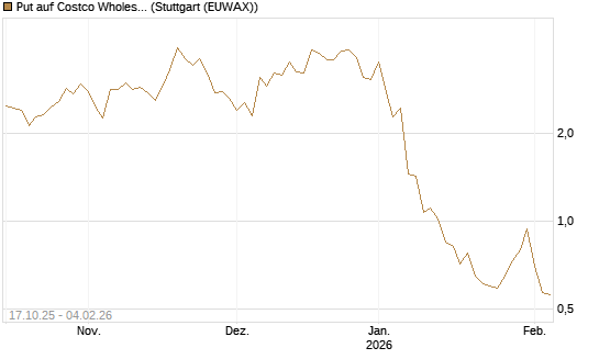Put auf Costco Wholesale [Morgan Stanley & Co. Int. plc] Chart