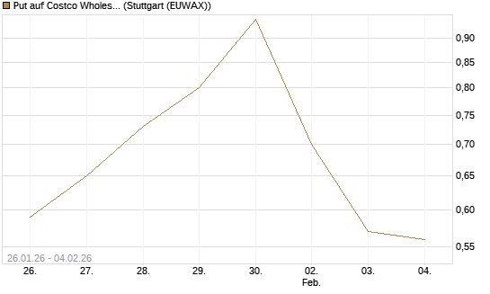 Put auf Costco Wholesale [Morgan Stanley & Co. Int. plc] Chart