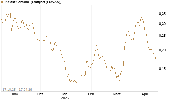 Put auf Centene [Morgan Stanley & Co. Int. plc] Chart