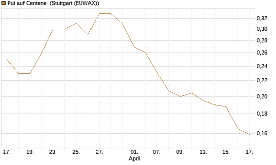 Put auf Centene [Morgan Stanley & Co. Int. plc] Chart