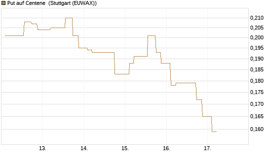 Put auf Centene [Morgan Stanley & Co. Int. plc] Chart