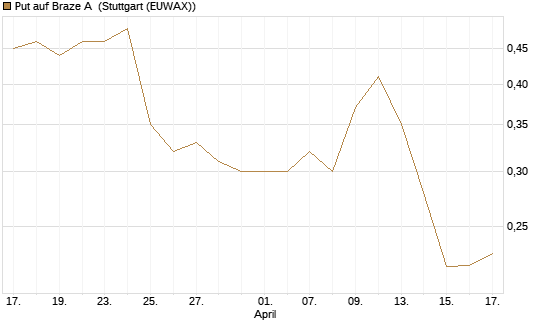 Put auf Braze A [Morgan Stanley & Co. Int. plc] Chart