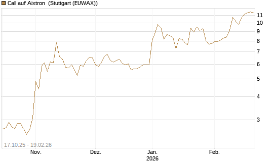 Call auf Aixtron [Morgan Stanley & Co. Int. plc] Chart