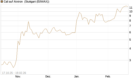 Call auf Aixtron [Morgan Stanley & Co. Int. plc] Chart