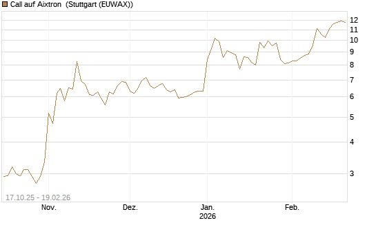 Call auf Aixtron [Morgan Stanley & Co. Int. plc] Chart