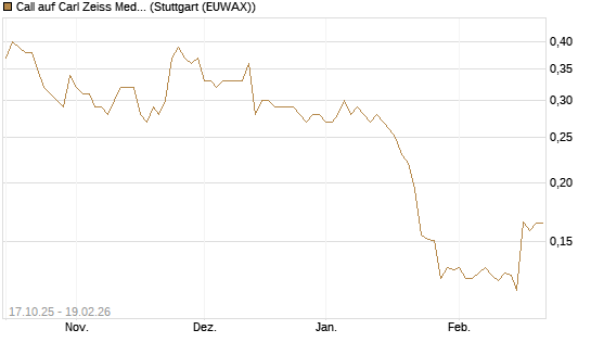 Call auf Carl Zeiss Meditec [Morgan Stanley & Co. Int. plc] Chart