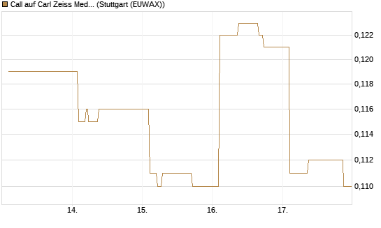 Call auf Carl Zeiss Meditec [Morgan Stanley & Co. Int. plc] Chart