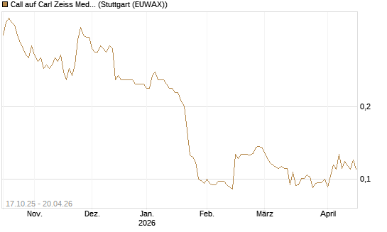 Call auf Carl Zeiss Meditec [Morgan Stanley & Co. Int. plc] Chart