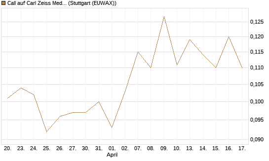 Call auf Carl Zeiss Meditec [Morgan Stanley & Co. Int. plc] Chart
