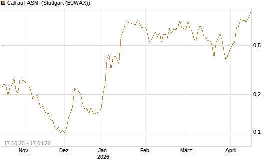 Call auf ASM [Morgan Stanley & Co. Int. plc] Chart