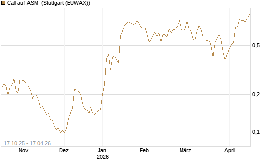Call auf ASM [Morgan Stanley & Co. Int. plc] Chart