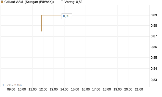 Call auf ASM [Morgan Stanley & Co. Int. plc] Chart