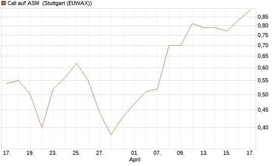 Call auf ASM [Morgan Stanley & Co. Int. plc] Chart