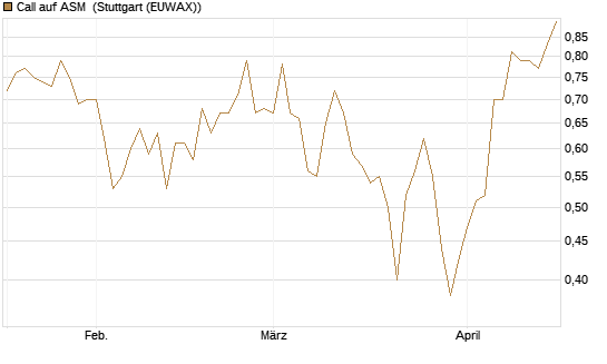 Call auf ASM [Morgan Stanley & Co. Int. plc] Chart